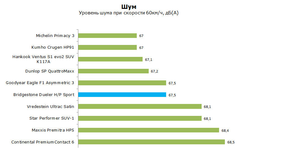 тест bridgestone dueler hp sport на уровень шума