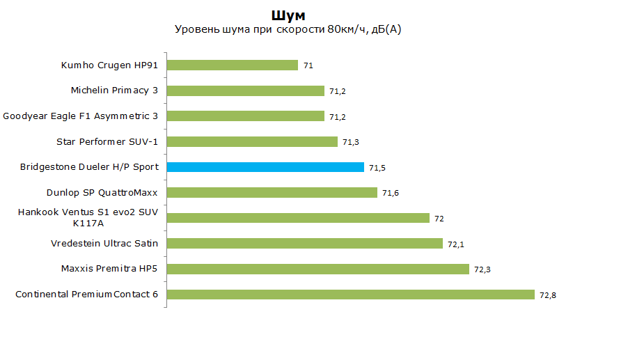 bridgestone dueler hp sport тест на уровень шума