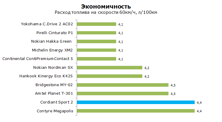 тест cordiant sport 2 на экономичность