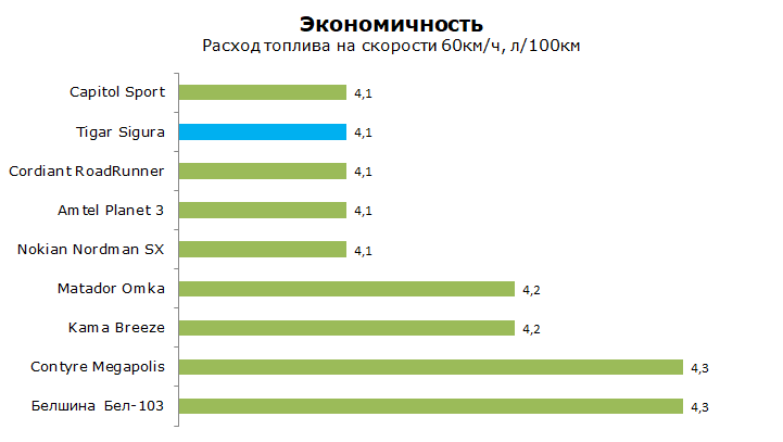 tigar sigura тест на экономичность