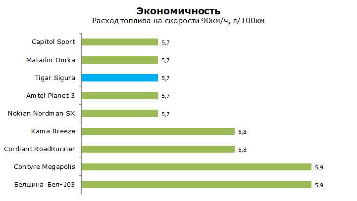 тест tigar sigura на экономичность