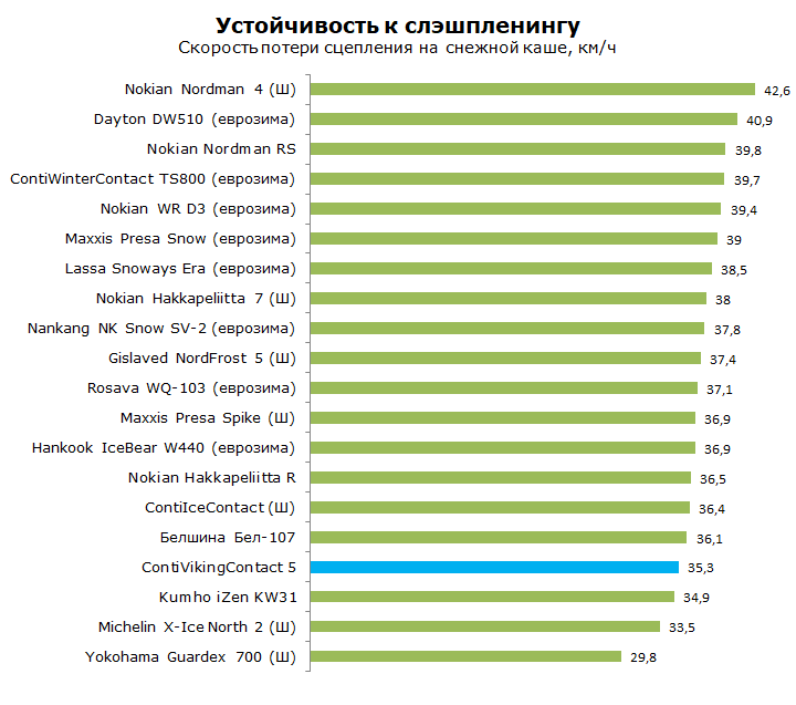 Тест Континенталь Конти Викинг Контакт 5