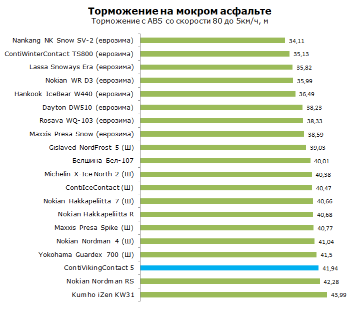 Тест Continental ContiVikingContact 5