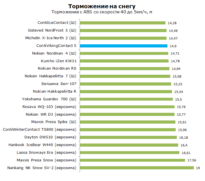 Тест Континенталь Конти Викинг Контакт 5