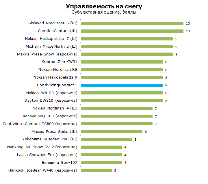 Тест Континенталь Конти Викинг Контакт 5