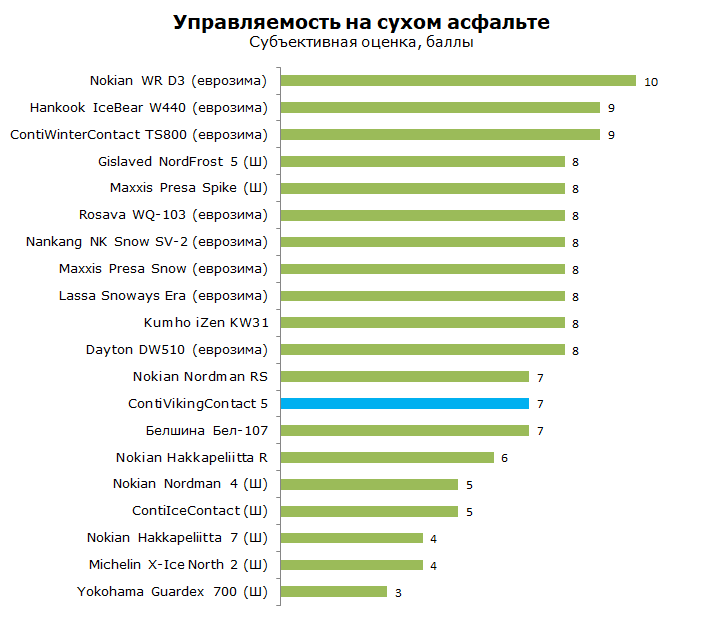 Тест Continental Conti Viking Contact 5