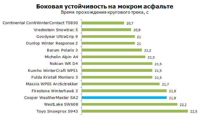 тест Cooper Weather Master SA2