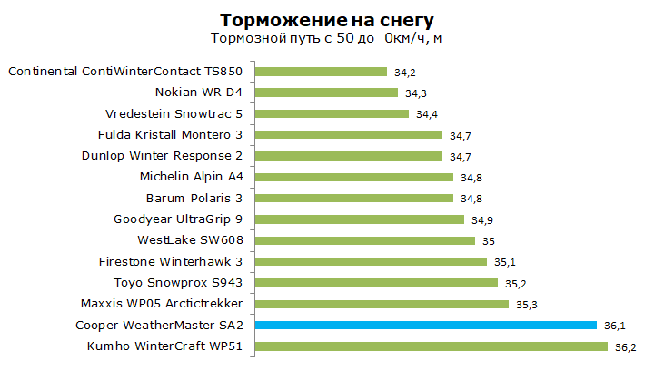 Тест Купер СА2