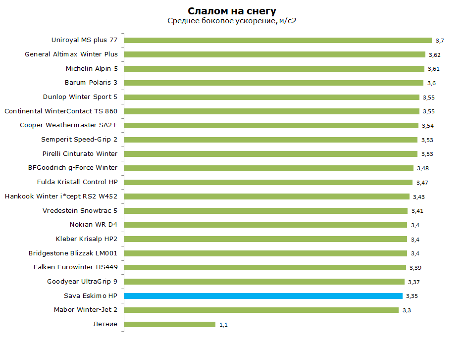 Сава Эскимо НР Тест