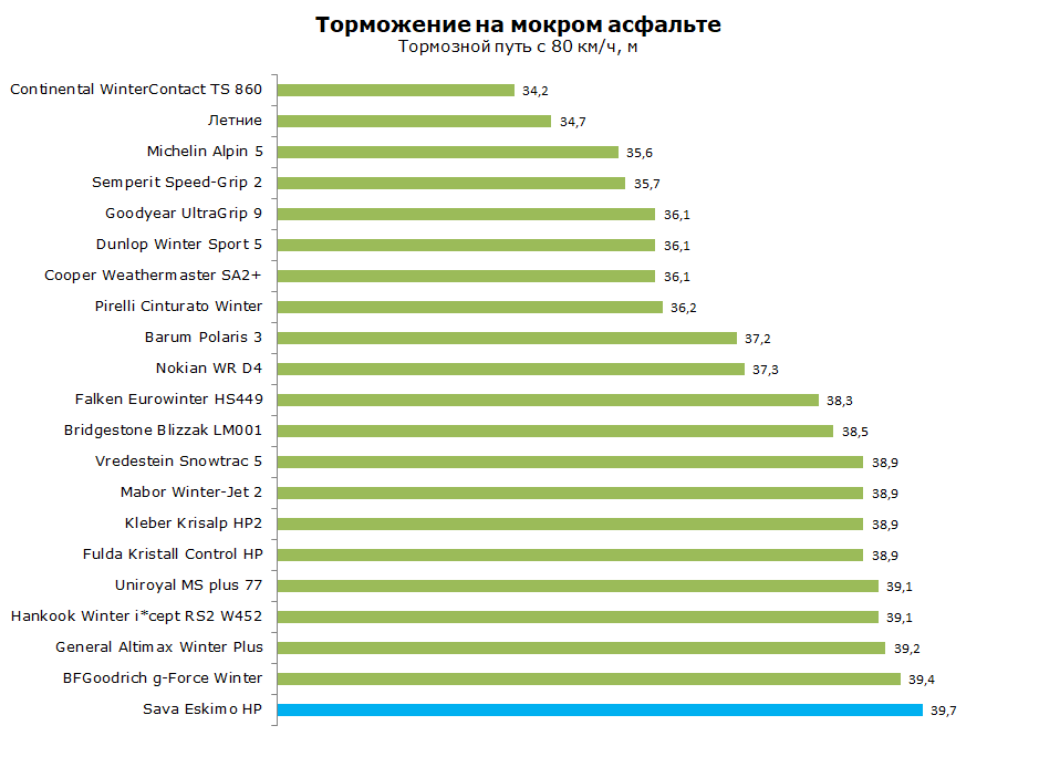 Тест Sava Eskimo HP