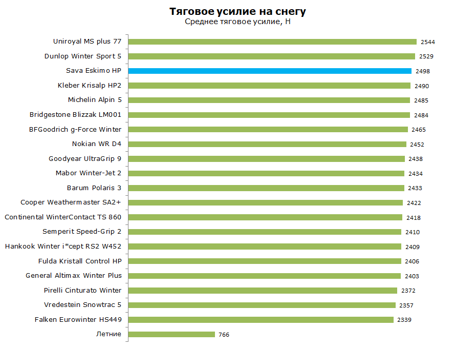 Сава Эскимо НР Тест