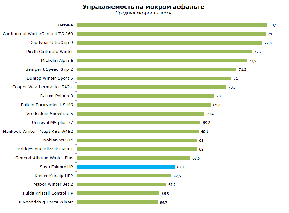 Тест Sava Eskimo HP