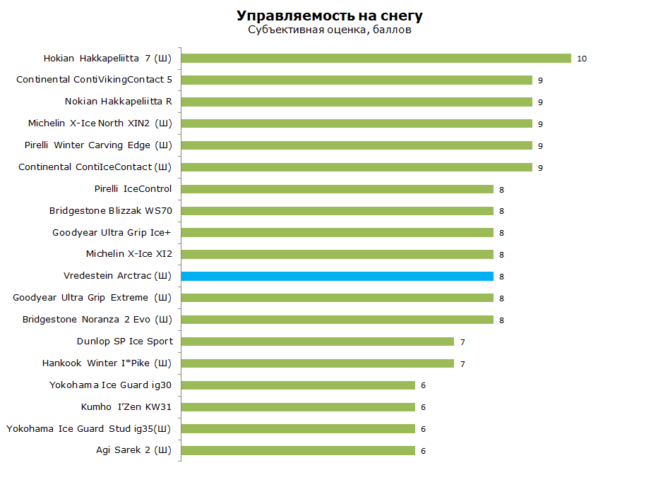 Vredestein Arc Trac тест