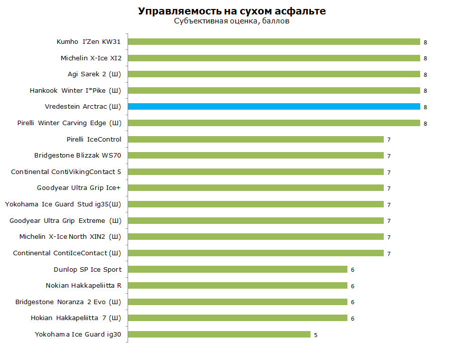 тест Vredestein Arctrac