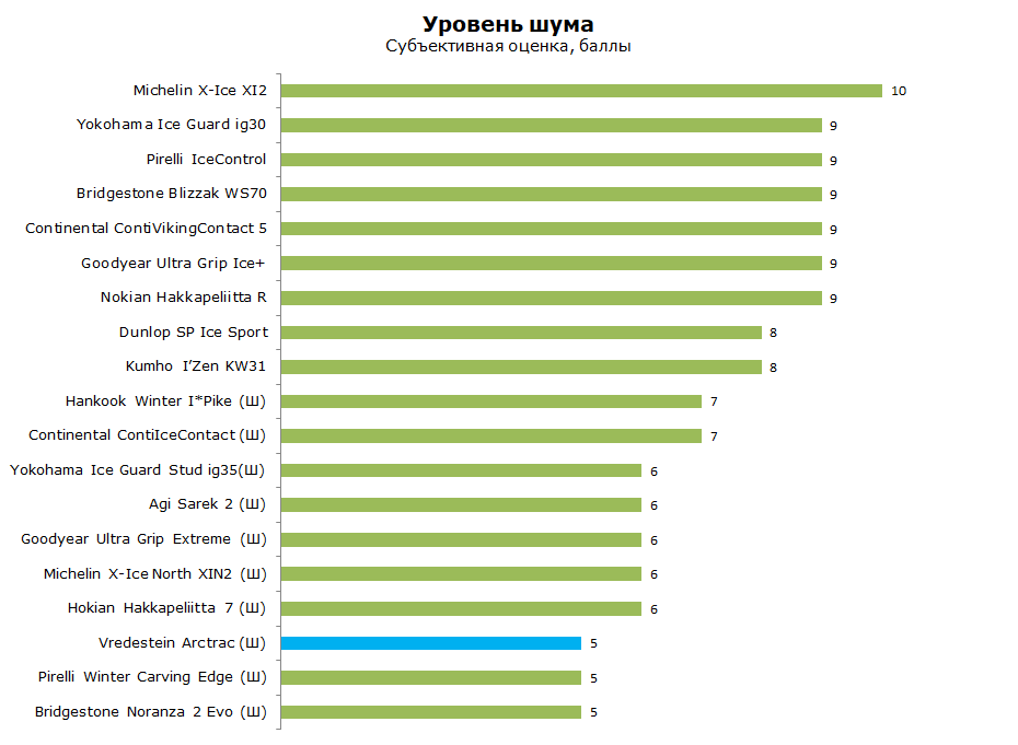 тест Vredestein Arc Trac