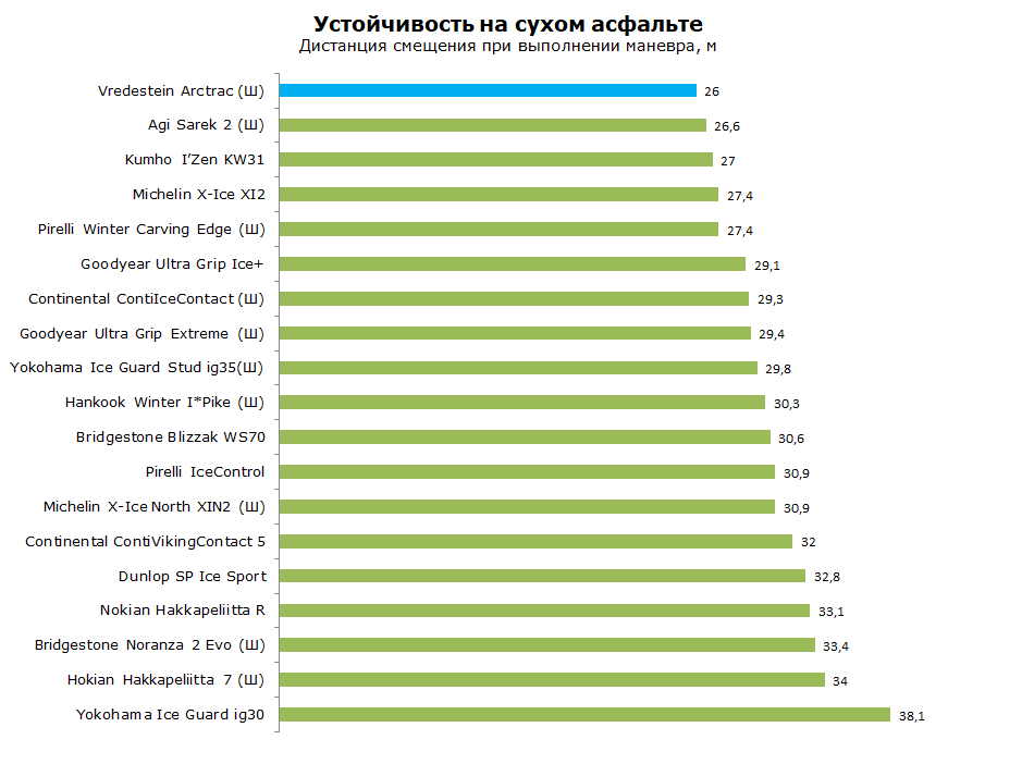Фредештайн Арктрак тест