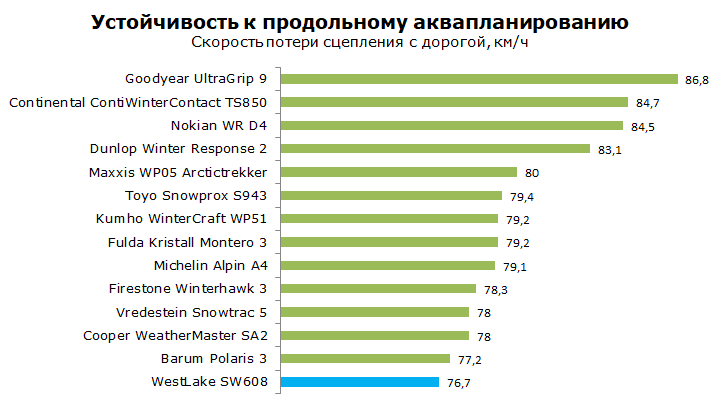 тест Westlake SW608