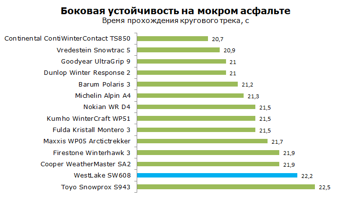 Westlake SW608 тест
