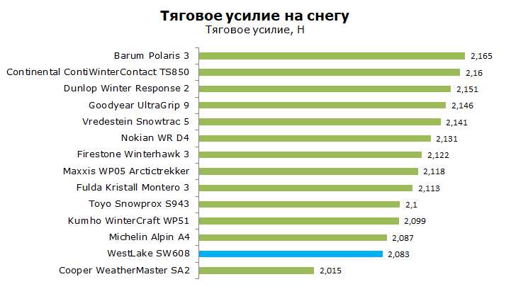 тест Westlake SW 608