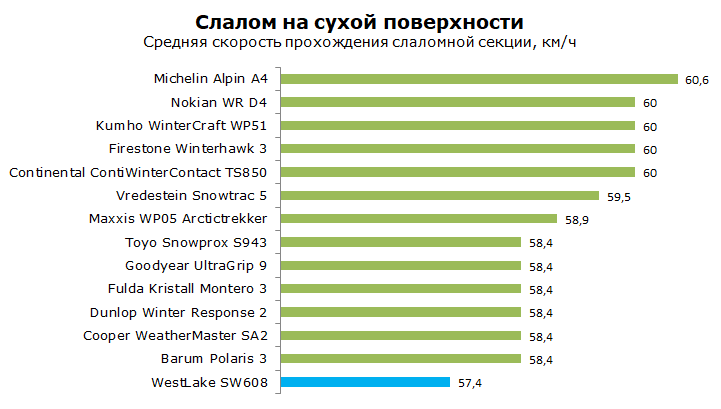 тест Westlake SW 608