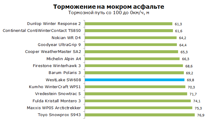 Westlake SW608 тест