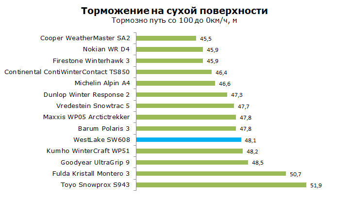 тест Westlake SW608