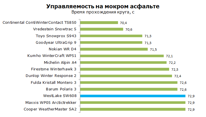 Westlake SW608 тест