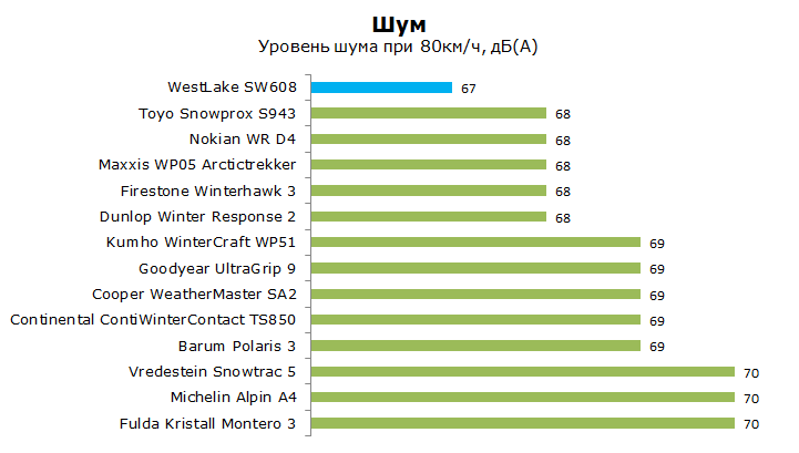тест Westlake SW608