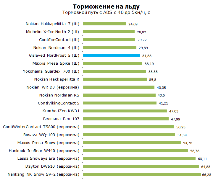Тест Гиславед Норд Фрост 5