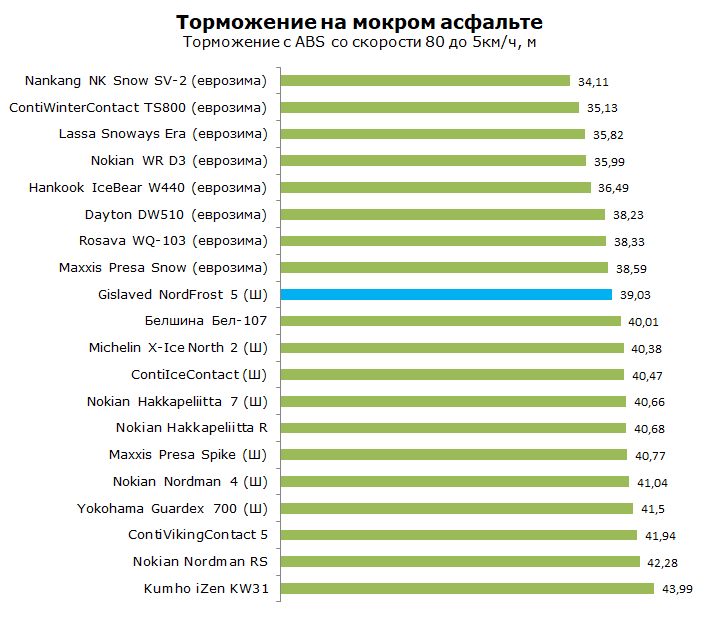 Gislaved Nord Frost 5 тест