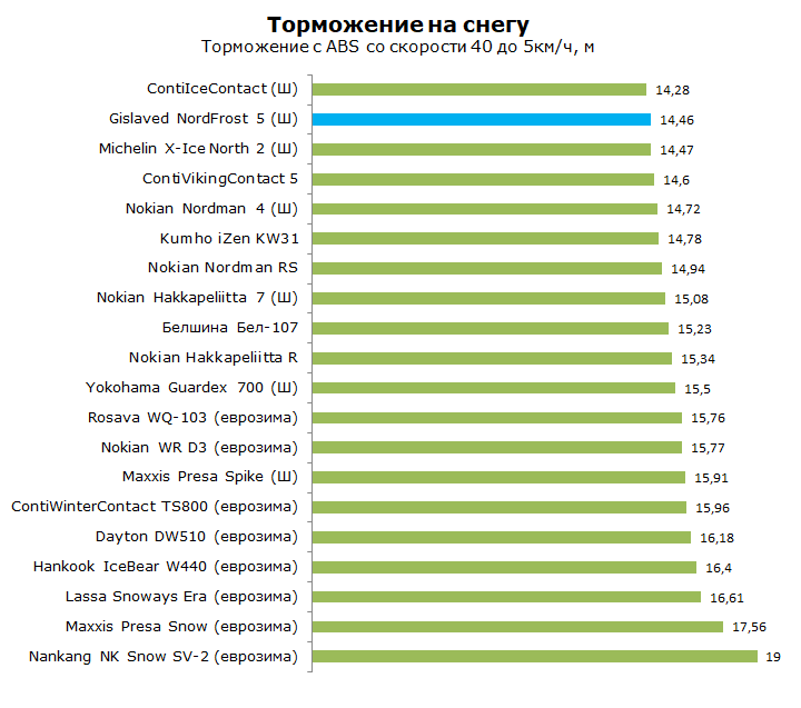 тест Gislaved Nord Frost 5