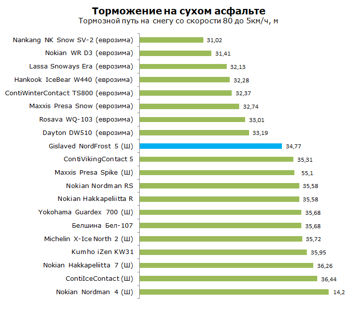 тест Gislaved Nord Frost 5