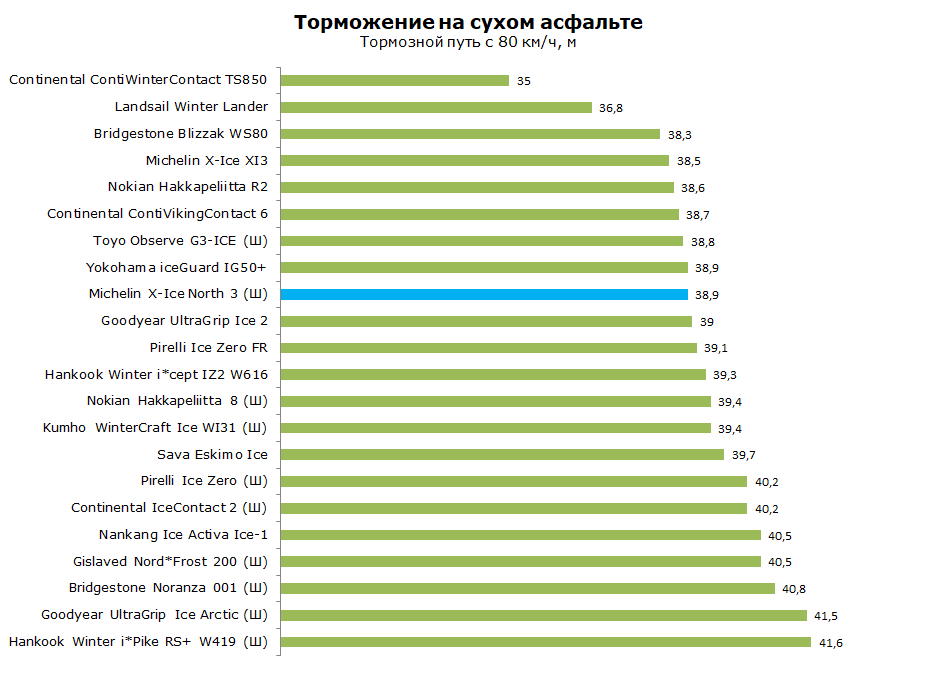 Тест Michelin X-Ice North 3 Xin-3