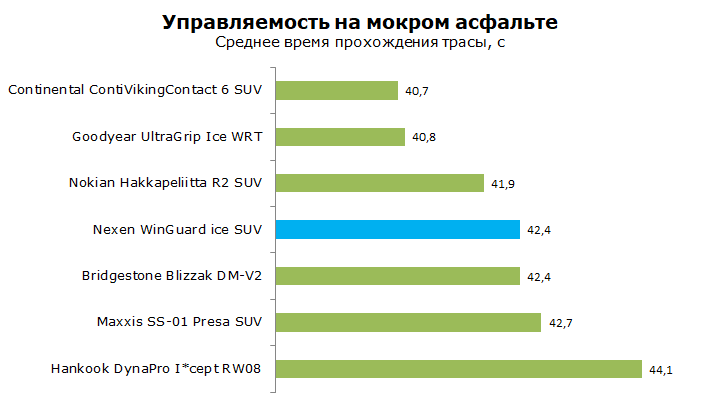 Тест Nexen Winguard ice SUV