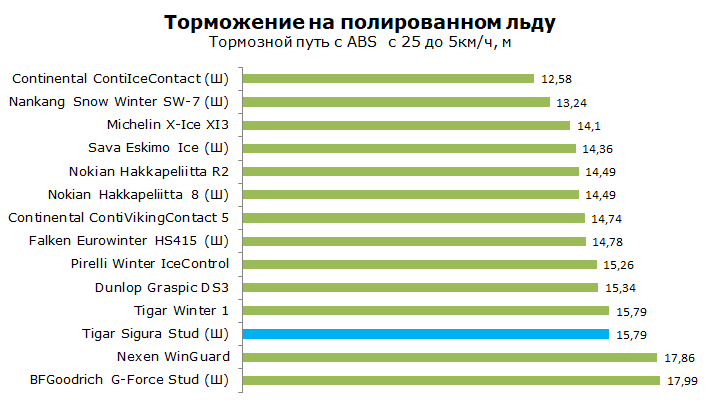 Тест шины Тигар Сигура Студ, обзор