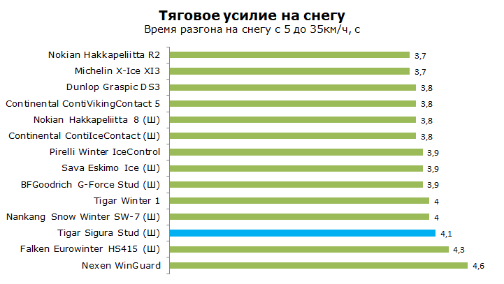 Тест Тигар Сигура Студ, обзор
