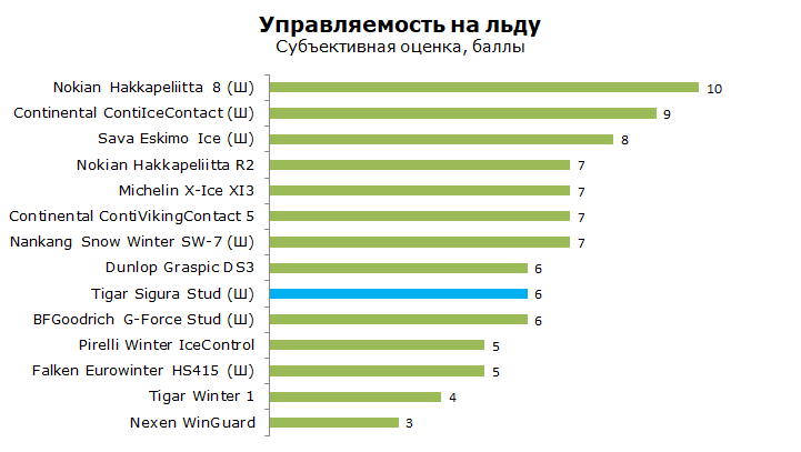 Тесты шины Тигар Сигура Студ, зима