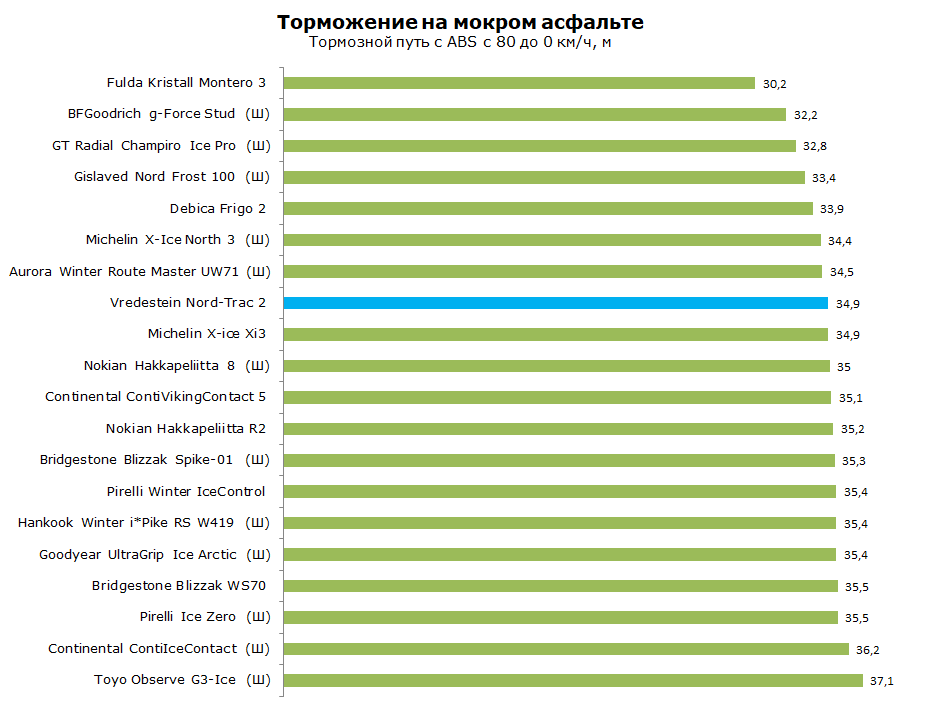 Тест Vredestein Nord Trac 2