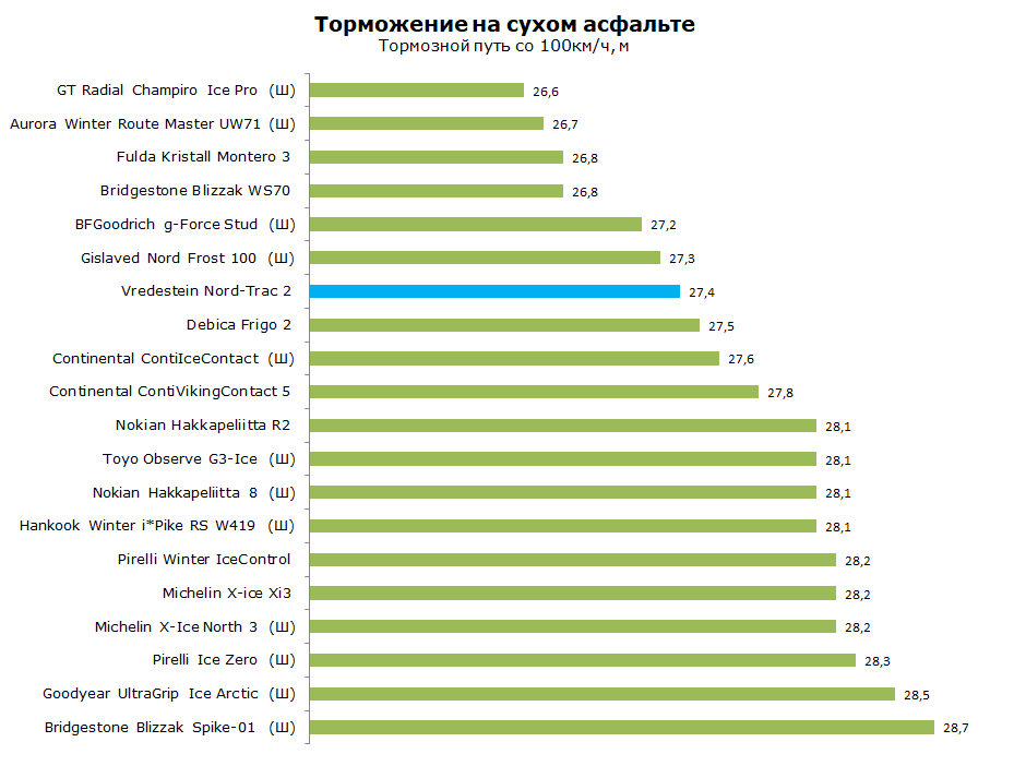 Vredestein Nord Trac 2 Тест