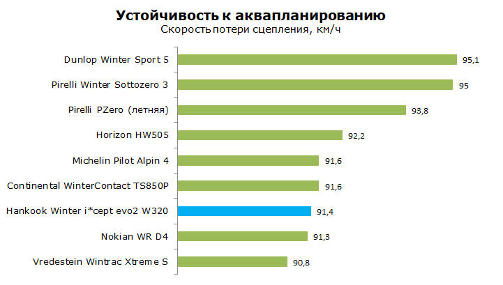 Тест Hankook W320 Winter I*Cept Evo 2