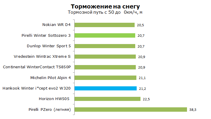 Тест Hankook Winter I*Cept Evo 2 W320