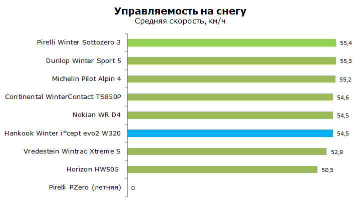 Тест Hankook W320 Winter I*Cept Evo 2