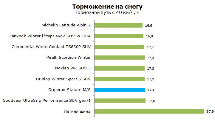 Тест зимней шины Gripmax Stature M S, обзор