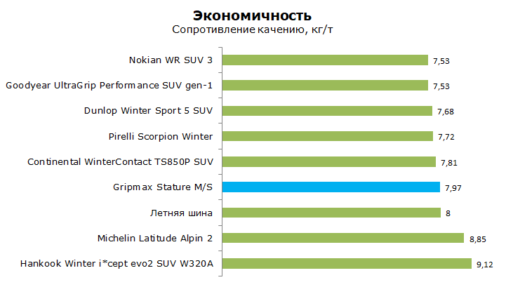 Тест шины Gripmax Stature MS