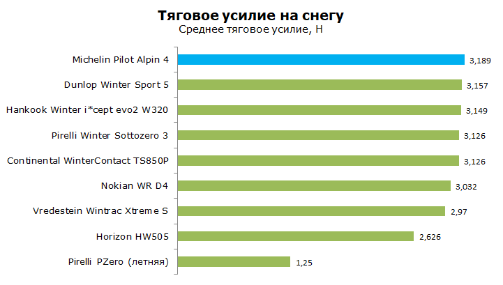 Тест Мишлен Пилот Альпин 4