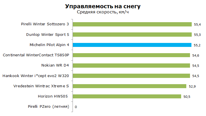 Тест Мишлен Пилот Альпин 4