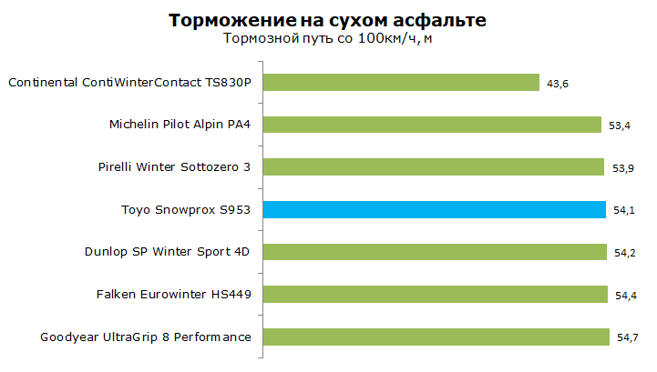 Тест Toyo Snowprox S953