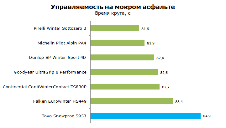Toyo Snowprox S953 Тест