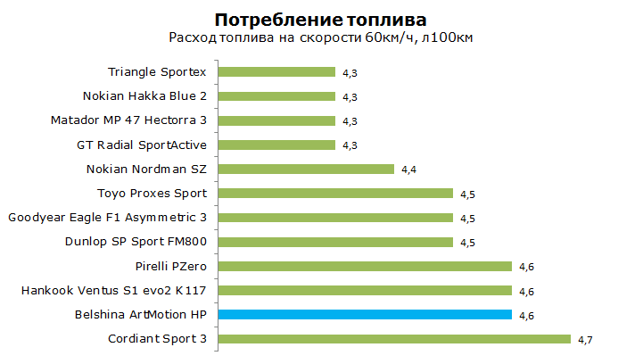 Белшина Артмоушен НР летняя тест