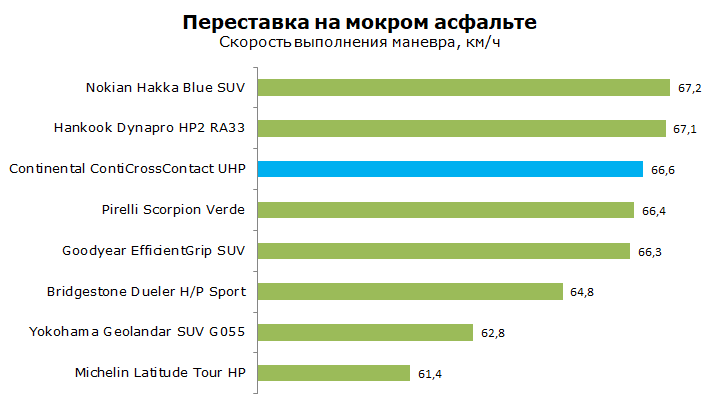 Тест Continental UHP ContiCrossContact